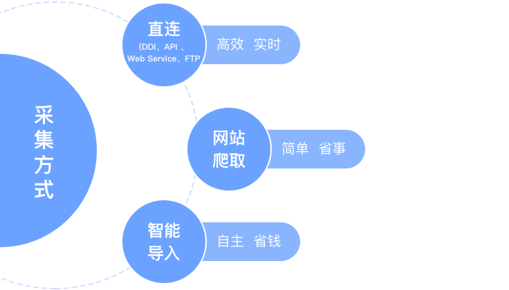 医药行业数据采集